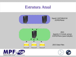 Estrutura Atual

                  Squid 2.6STABLE18
                     ZOPE/Plone




                            ZEO
                   Apache 2.0 (mod_proxy)
                  ZOPE/Plone (para edição)




                  ZEO Data Files
 