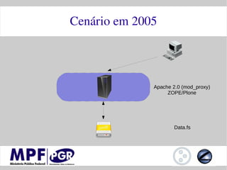 Cenário em 2005




              Apache 2.0 (mod_proxy)
                   ZOPE/Plone




                     Data.fs
 