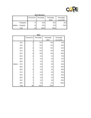 Nivel Educativo
Frecuencia Porcentaje Porcentaje
válido
Porcentaje
acumulado
Válidos
Postgrado 15 30,0 30,0 30,0
Pregrado 35 70,0 70,0 100,0
Total 50 100,0 100,0
Edad
Frecuencia Porcentaje Porcentaje
válido
Porcentaje
acumulado
Válidos
18,0 5 10,0 10,0 10,0
19,0 7 14,0 14,0 24,0
20,0 8 16,0 16,0 40,0
21,0 5 10,0 10,0 50,0
22,0 8 16,0 16,0 66,0
24,0 2 4,0 4,0 70,0
25,0 1 2,0 2,0 72,0
26,0 1 2,0 2,0 74,0
27,0 4 8,0 8,0 82,0
28,0 1 2,0 2,0 84,0
30,0 2 4,0 4,0 88,0
31,0 1 2,0 2,0 90,0
34,0 1 2,0 2,0 92,0
38,0 2 4,0 4,0 96,0
39,0 1 2,0 2,0 98,0
40,0 1 2,0 2,0 100,0
Total 50 100,0 100,0
 