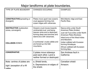 Major landforms at plate boundaries.
TYPE OF PLATE BOUNDARY CHANGES OCCURING EXAMPLES
CONSTRUCTIVE(spreading or
divergent)
Plates move apart new oceanic
crust appears forming mid-
ocean ridges with volcanoes.
Mid-Atlantic ridge and East
Pacific Rise.
DESTRUCTIVE (subduction
zones, convergent)
COLLISION ZONES
Oceanic crust moves towards
continental crust and being
heavier sinks and is destroyed
forming deep sea trenches and
island arcs with volcanoes.
2 continental crusts collide and
are forced up into fold
mountains.
Nazca sinks under South
American Plate (Andes)
Juan de Fuca sinks under North
American Plate (Rockies)
Island arcs of the West Indies
and Aleutians
Indian collided with Eurasian
forming Himalayas.
African collided with Eurasian
forming Alps.
CONSERVATIVE 2 plates move sideways
past each other. Land is
neither formed or destroyed.
San Andreas fault in
California
Note: centres of plates are
rigid (exception of a rift
a..Shield lands,
b. Depressions on edges of
the shield.
Canadian shield
Amazon.
 