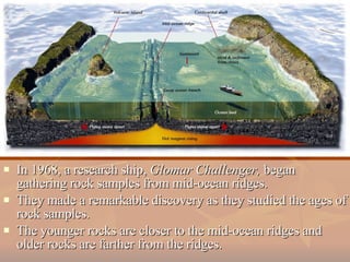In 1968, a research ship,  Glomar Challenger,  began gathering rock samples from mid-ocean ridges.  They made a remarkable discovery as they studied the ages of rock samples. The younger rocks are closer to the mid-ocean ridges and older rocks are farther from the ridges. 