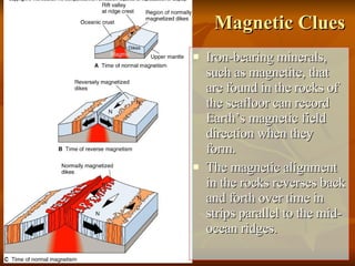 Magnetic Clues Iron-bearing minerals, such as magnetite, that are found in the rocks of the seafloor can record Earth’s magnetic field direction when they form.  The magnetic alignment in the rocks reverses back and forth over time in strips parallel to the mid-ocean ridges. 