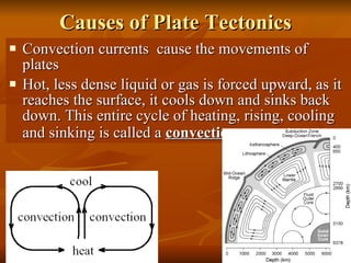 Causes of Plate Tectonics Convection currents  cause the movements of plates Hot, less dense liquid or gas is forced upward, as it reaches the surface, it cools down and sinks back down. This entire cycle of heating, rising, cooling and sinking is called a  convection current .   
