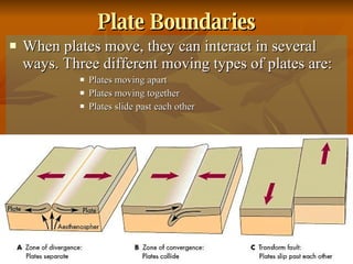 Plate Boundaries When plates move, they can interact in several ways. Three different moving types of plates are: Plates moving apart Plates moving together Plates slide past each other 