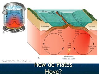How do Plates Move? 