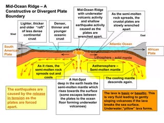 A Hot-Spot  deep in the earth heats the semi-molten mantle which rises towards the surface (some escapes between the plates to the ocean floor forming underwater volcanoes) As it rises, the semi-molten rock spreads out and cools As the semi-molten rock spreads, the crustal plates are slowly wrenched apart The cooling mantle descends again. Lithosphere – solid mantle Asthenosphere – Semi-molten mantle Lighter, thicker and older  “raft” of less dense continental crust Denser, thinner and younger oceanic crust Mid-Ocean Ridge with underwater volcanic activity and shallow earthquake activity caused as the plates are wrenched apart. Atlantic Ocean South American Plate African Plate The earthquakes are caused by the  release in tension  as the plates are forced apart. Mid-Ocean Ridge – A Constructive or Divergent Plate Boundary The lava is  basic  or  basaltic . This is very fluid leading to gently sloping volcanoes if the lava breaks the sea surface. Underwater,“pillow” lava forms. 