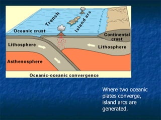 Where two oceanic plates converge, island arcs are generated. 