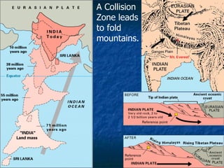 A Collision Zone leads to fold mountains. 