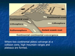 Where two continental plates converge at a collision zone, high mountain ranges and plateaus are formed. 
