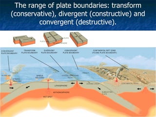 The range of plate boundaries: transform (conservative), divergent (constructive) and convergent (destructive). 