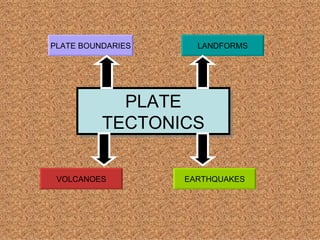 PLATE TECTONICS PLATE BOUNDARIES LANDFORMS EARTHQUAKES VOLCANOES 