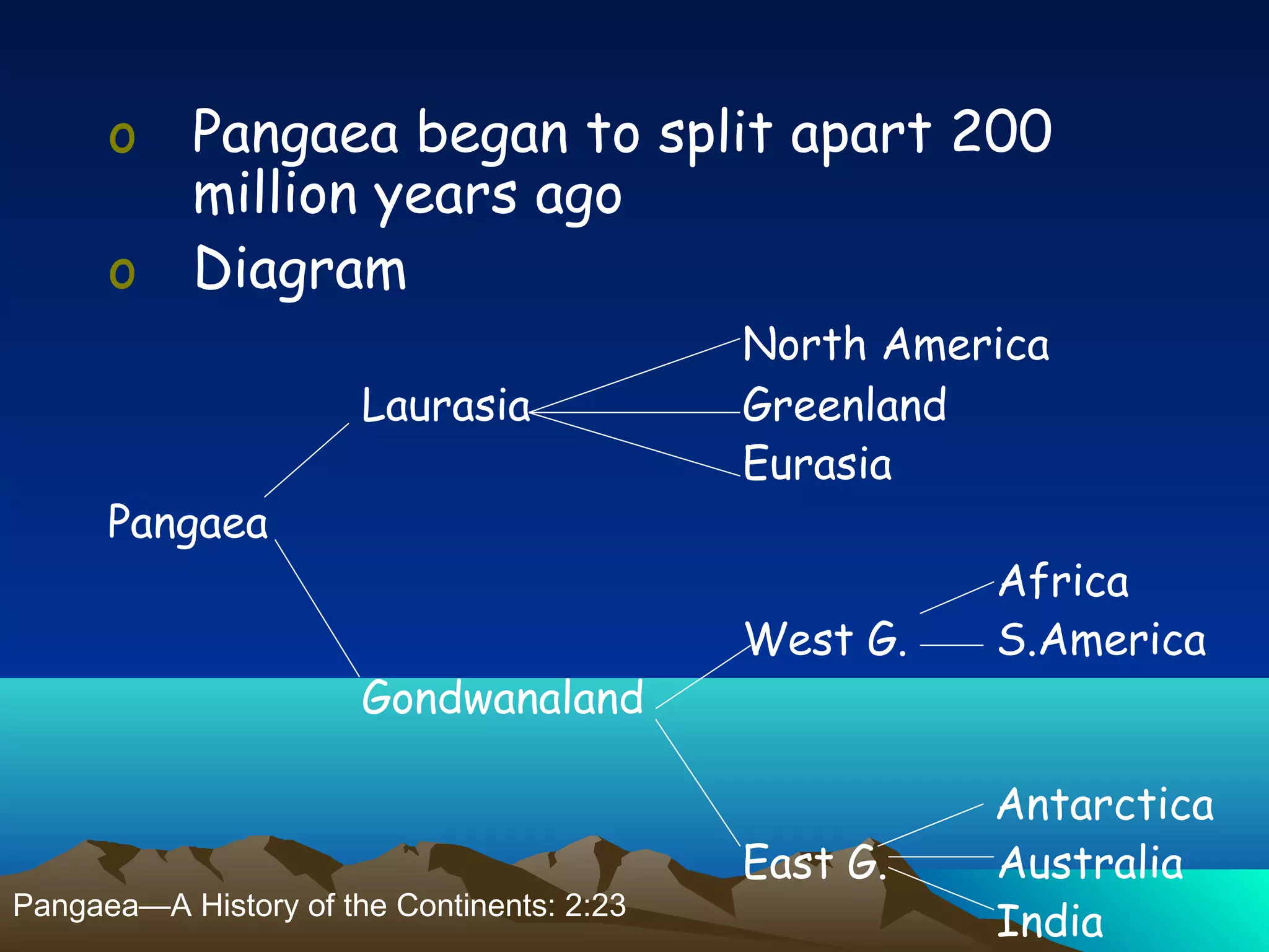 o Pangaea began to split apart 200
million years ago
o Diagram
North America
Laurasia Greenland
Eurasia
Pangaea
Africa
West G. S.America
Gondwanaland
Antarctica
East G. Australia
IndiaPangaea—A History of the Continents: 2:23
 