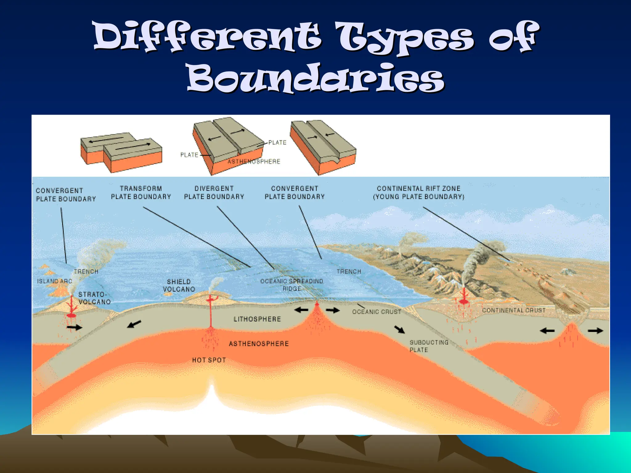 Different Types of
Different Types of
Boundaries
Boundaries
 