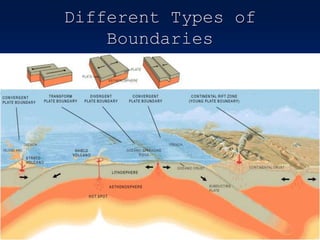 Different Types of
Boundaries
 