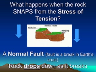 What happens when the rock
SNAPS from the Stress of
Tension?
A Normal Fault (fault is a break in Earth’s
crust)
Rock drops down as it breaks
 