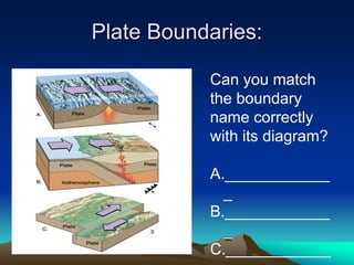 Can you match
the boundary
name correctly
with its diagram?
A.____________
_
B.____________
_
C.____________
Plate Boundaries:
 