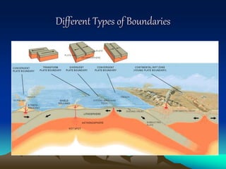 Different Types of Boundaries
 