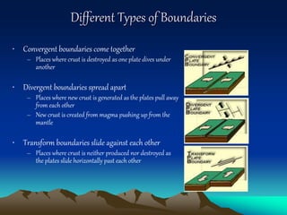 Different Types of Boundaries
• Convergent boundaries come together
– Places where crust is destroyed as one plate dives under
another
• Divergent boundaries spread apart
– Places where new crust is generated as the plates pull away
from each other
– New crust is created from magma pushing up from the
mantle
• Transform boundaries slide against each other
– Places where crust is neither produced nor destroyed as
the plates slide horizontally past each other
 