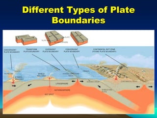 Different Types of Plate
Boundaries
 