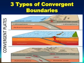 3 Types of Convergent
Boundaries
 