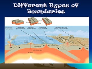 Different Types of
Different Types of
Boundaries
Boundaries
 