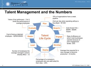 5
Talent Management and the Numbers
Cost of losing a talented
employee – $250K-$500K
Number of employees the
average manager’s actions
directly affect – 12
Rate of efficiency at
which most businesses
operate because of
poor engagement
levels– 30%
Cost of poor hire –
$300K - $500K
impact
Acquire
Engage
Develop
Deploy
Retain
Plan
Evaluate
Lead
Value of top performers – 2 to 3
times the performance of
average employees
Average time required for a
new manager to become
productive – 6 months
Percentage of a company’s
employees who are well suited for
their roles – 20%
70% of organizations have a weak
pipeline
Cost per day when operating without a
key player - $7,000
HCS Certification Course, V.2.1, 2009
 