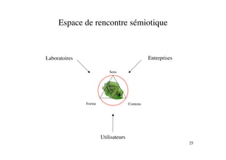 Espace de rencontre sémiotique



Laboratoires                                    Entreprises

                           Sens




               Forme                  Contenu




                       Utilisateurs
                                                              25
 