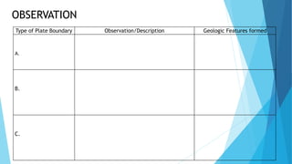Type of Plate Boundary Observation/Description Geologic Features formed
A.
B.
C.
OBSERVATION