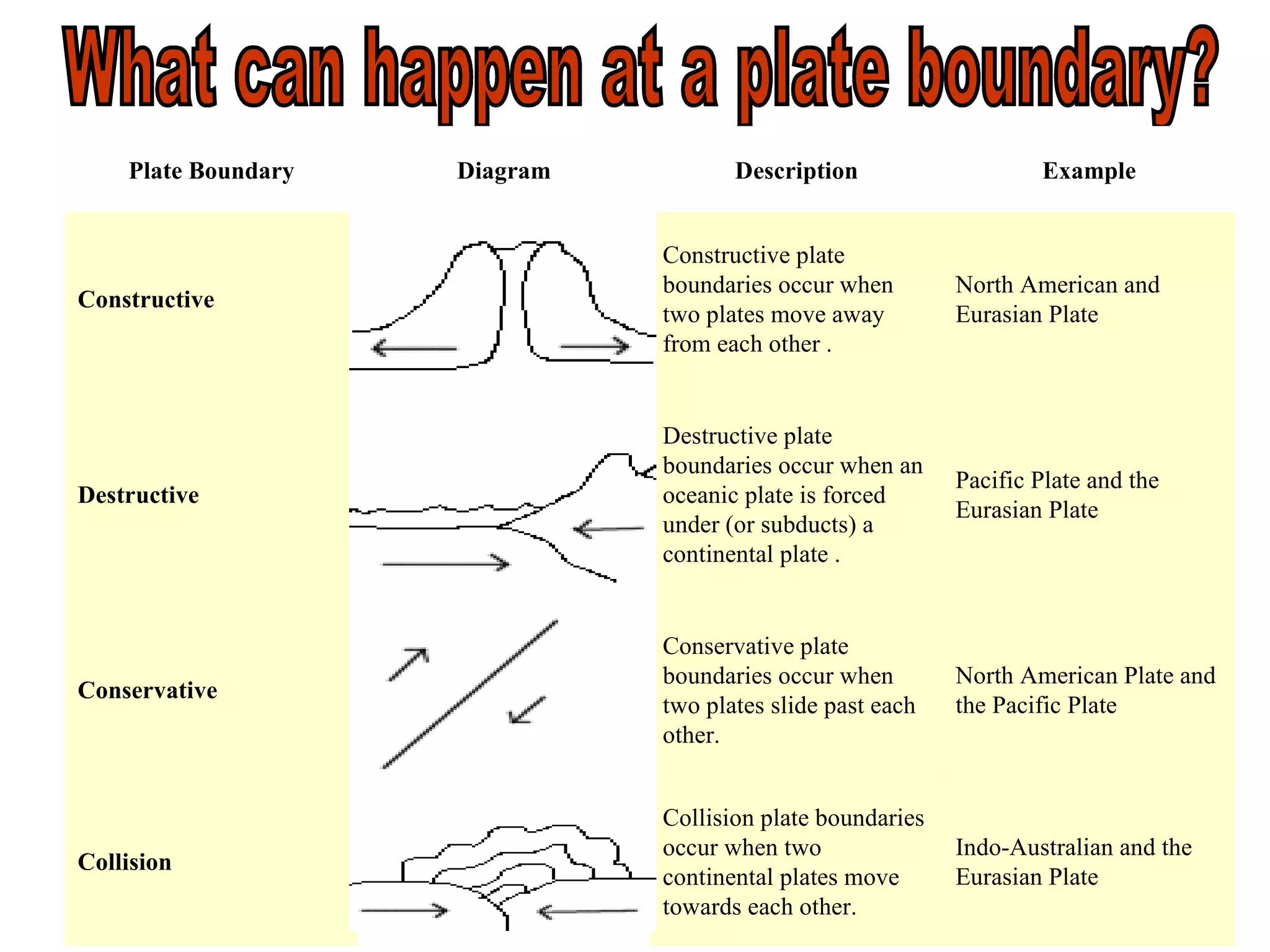 What can happen at a plate boundary? Indo-Australian and the Eurasian Plate Collision plate boundaries occur when two continental plates move towards each other.  Collision North American Plate and the Pacific Plate Conservative plate boundaries occur when two plates slide past each other.  Conservative Pacific Plate and the Eurasian Plate Destructive plate boundaries occur when an oceanic plate is forced under (or subducts) a continental plate .  Destructive North American and Eurasian Plate Constructive plate boundaries occur when two plates move away from each other .  Constructive Example Description Diagram Plate Boundary 