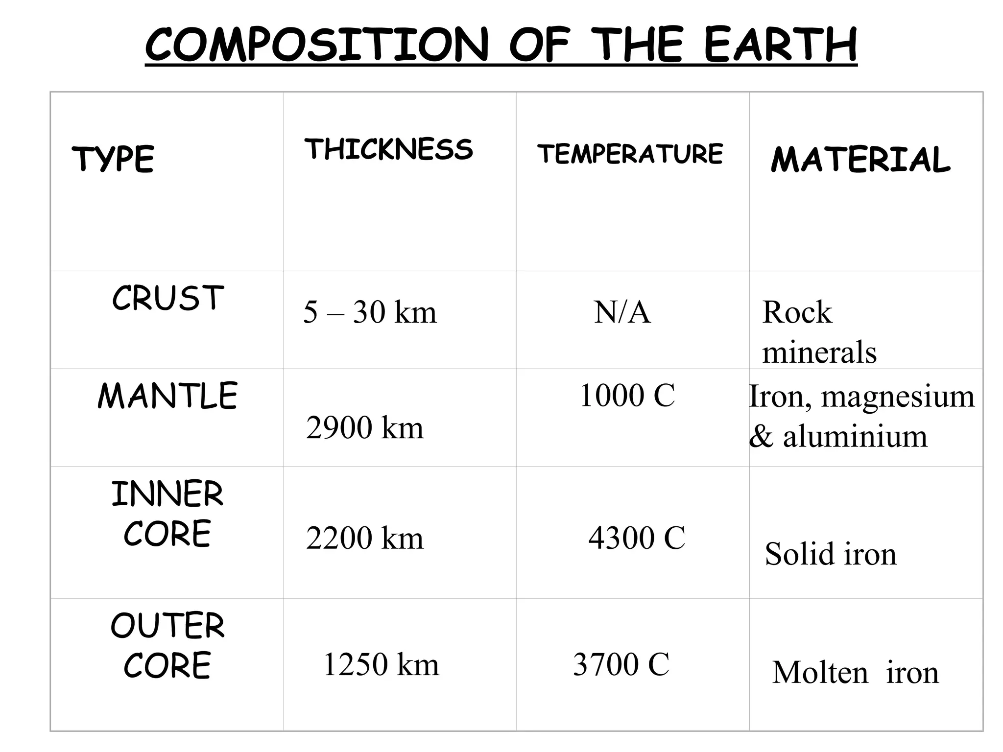 COMPOSITION OF THE EARTH 5 – 30 km  2900 km 2200 km 1250 km Rock minerals Iron, magnesium & aluminium Solid iron Molten  iron N/A 4300 C 3700 C 1000 C   TYPE     THICKNESS   TEMPERATURE   MATERIAL CRUST       MANTLE       INNER CORE       OUTER CORE       