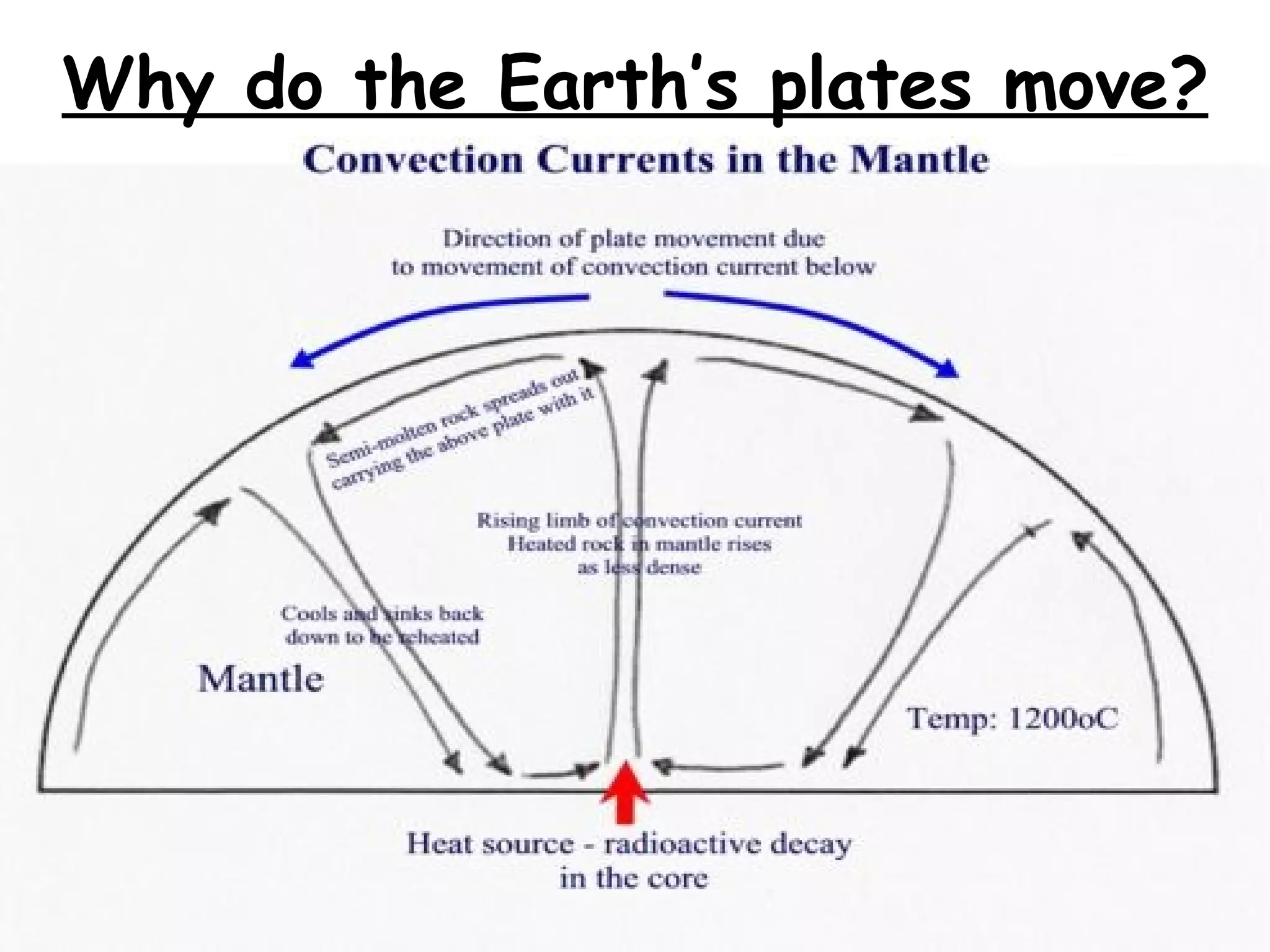 Why do the Earth’s plates move? 