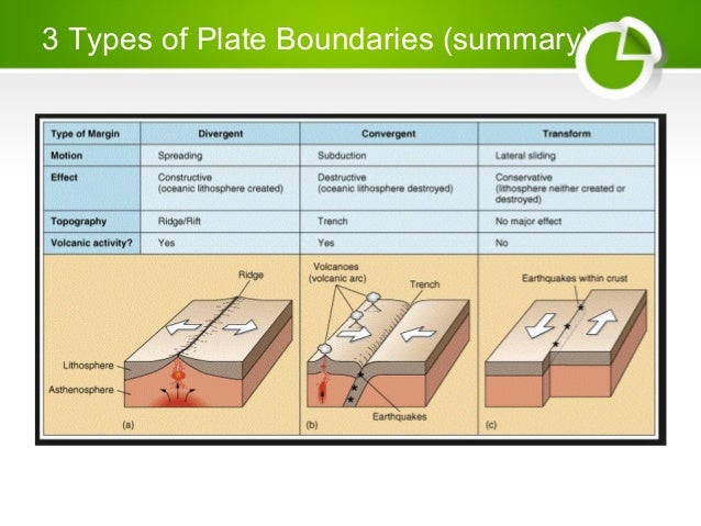 Plate boundaries types plate boundary diagram 