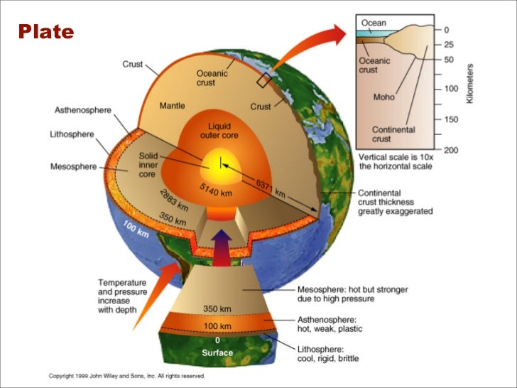Key Stage 3 Geography Plate Boundaries