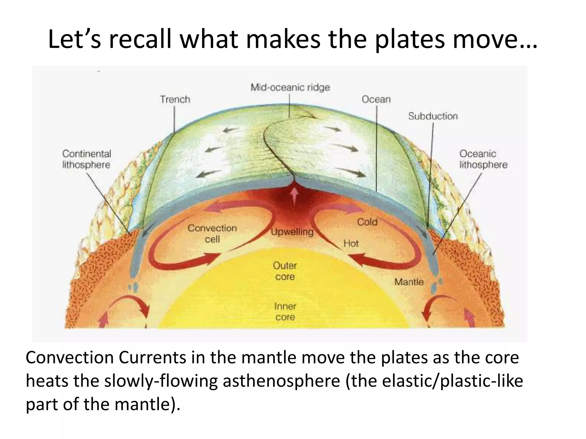 Let’s recall what makes the plates move…
Convection Currents in the mantle move the plates as the core
heats the slowly-flowing asthenosphere (the elastic/plastic-like
part of the mantle).
 
