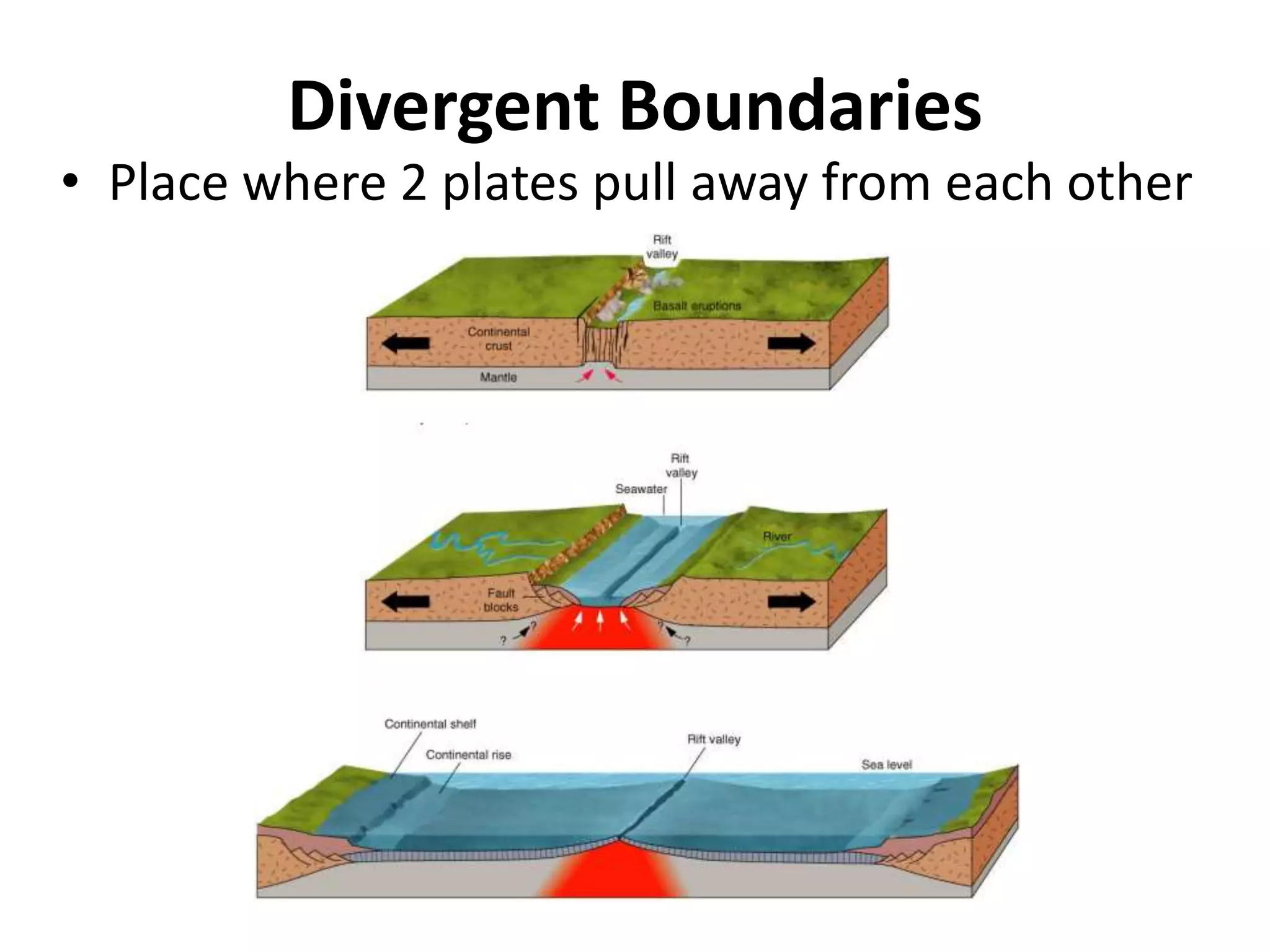 Divergent Boundaries
• Place where 2 plates pull away from each other
 