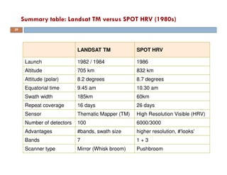 Summary table: Landsat TM versus SPOT HRV (1980s)
LANDSAT TM SPOT HRV
Launch 1982 / 1984 1986
Altitude 705 km 832 km
Attitude (polar) 8.2 degrees 8.7 degrees
Equatorial time 9.45 am 10.30 am
Swath width 185km 60km
Repeat coverage 16 days 26 days
Sensor Thematic Mapper (TM) High Resolution Visible (HRV)
Number of detectors 100 6000/3000
Advantages #bands, swath size higher resolution, #'looks'
Bands 7 1 + 3
Scanner type Mirror (Whisk broom) Pushbroom
29
 