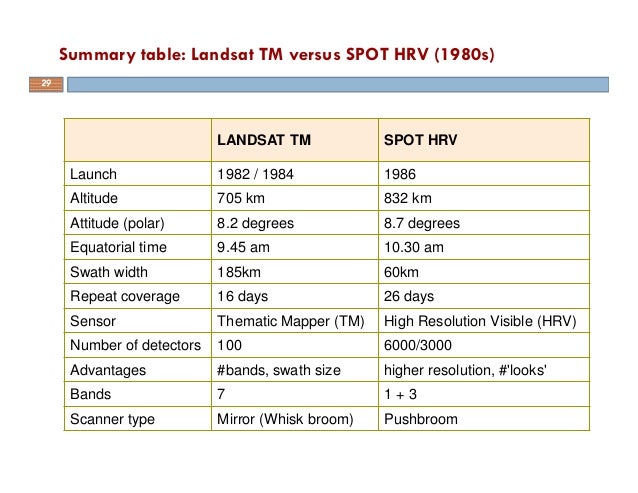 table tm conversion 1 satellite GIS and Plateform table tm conversion 1 satellite GIS and Plateform