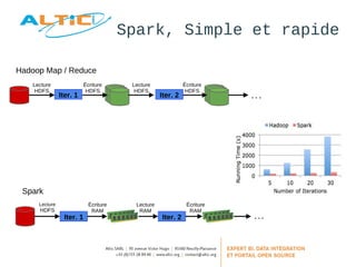 Spark, Simple et rapide 
Hadoop Map / Reduce 
Iter. 1 
Lecture 
HDFS 
Écriture 
RAM 
Iter. 2 
Lecture 
RAM 
Écriture 
RAM 
. . . 
Lecture 
HDFS 
Écriture 
HDFS 
Lecture 
HDFS 
Écriture 
HDFS 
Iter. 1 Iter. 2 . . . 
Spark 
 