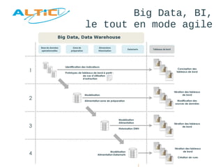 Big Data, BI, 
le tout en mode agile 
 