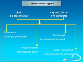 Production des supports
Vidéo
du présentateur
Capture d’écran
PPT enregistré
Rich media
Vidéo (psycho cognitif)
Adobe Presenter
Apprentissage passif
Screencast
Apprentissage sensoriel
Audio + notes (PDF)
Apprentissage psychomoteur
 