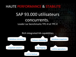 HAUTE  PERFORMANCE  &  STABILITE SAP 93.000 utilisateurs concurrents.  Leader sur benchmarks TPC-H et TPC-E Rich integrated HA capabilities failover clustering log shipping database mirroring database snapshots online backup online operations snapshot isolation 