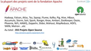 #BigData #Sécurité #Cloud #Mobile Aadel.Benyoussef@ExcelerateSystems.net / @aadel_ben
la plupart des projets sont de la fondation Apache
Hadoop, Falcon, Atlas, Tez, Sqoop, Flume, Kafka, Pig, Hive, HBase,
Accumulo, Storm, Solr, Spark, Ranger, Knox, Ambari, ZooKeeper, Oozie,
Phoenix, NiFi, HAWQ, Zeppelin, Slider, Mahout, MapReduce, HDFS,
YARN, Metron …etc
Au total : 355 Projets Open Source
https://projects.apache.org/projects.html
 