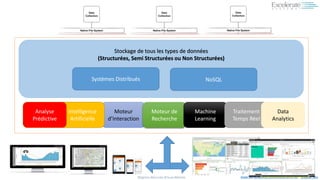 #BigData #Sécurité #Cloud #Mobile Aadel.Benyoussef@ExcelerateSystems.net / @aadel_ben
Stockage de tous les types de données
(Structurées, Semi Structurées ou Non Structurées)
Moteur
d’Interaction
Intelligence
Artificielle
Moteur de
Recherche
Machine
Learning
Traitement
Temps Réel
Systèmes Distribués NoSQL
Analyse
Prédictive
Data
Analytics
 