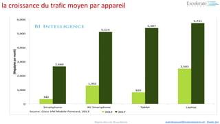 #BigData #Sécurité #Cloud #Mobile Aadel.Benyoussef@ExcelerateSystems.net / @aadel_ben
la croissance du trafic moyen par appareil
 