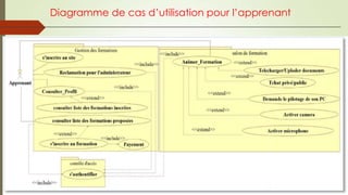 Diagramme de cas d’utilisation pour l’apprenant

 