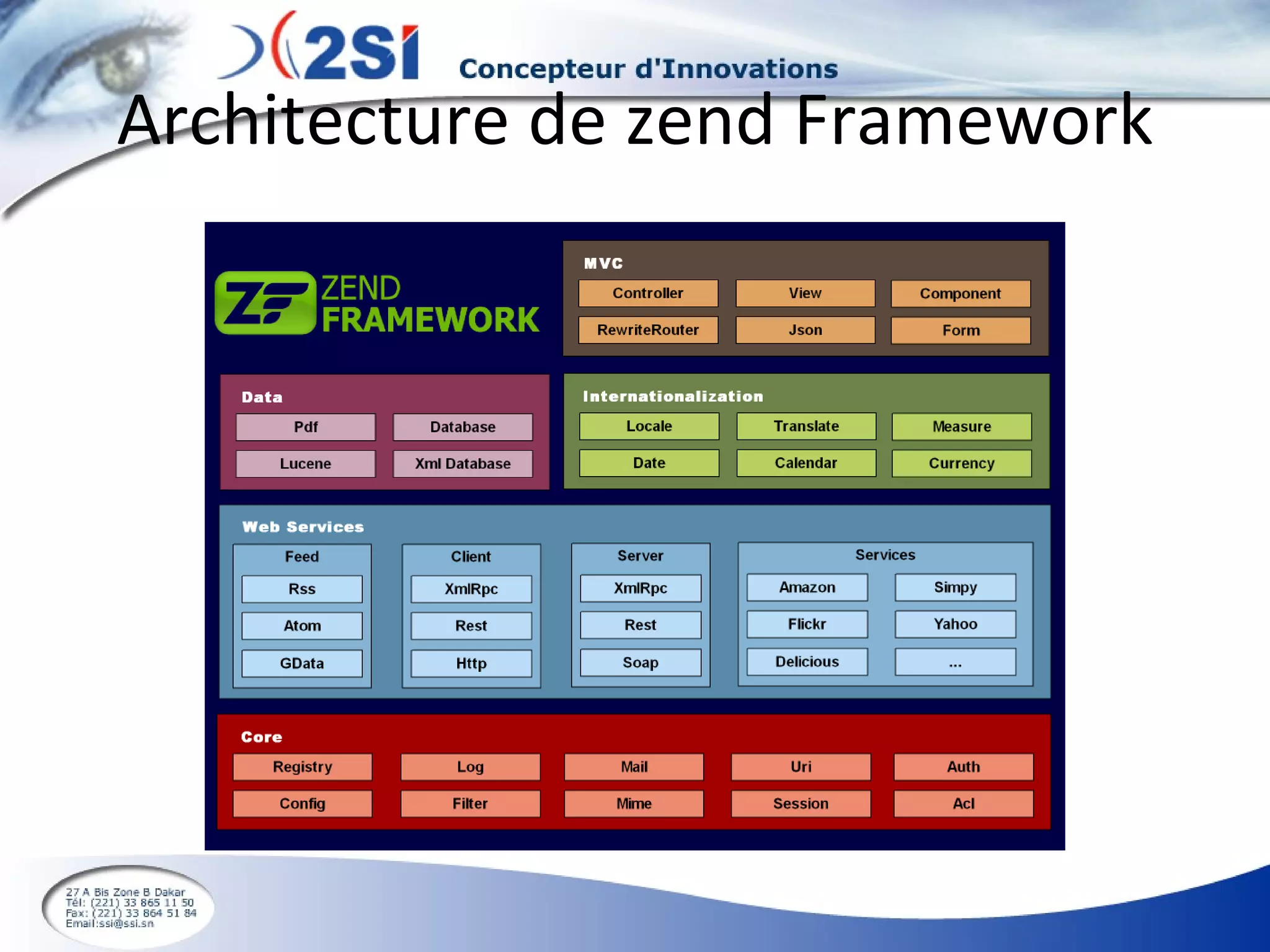Architecture de zend Framework 