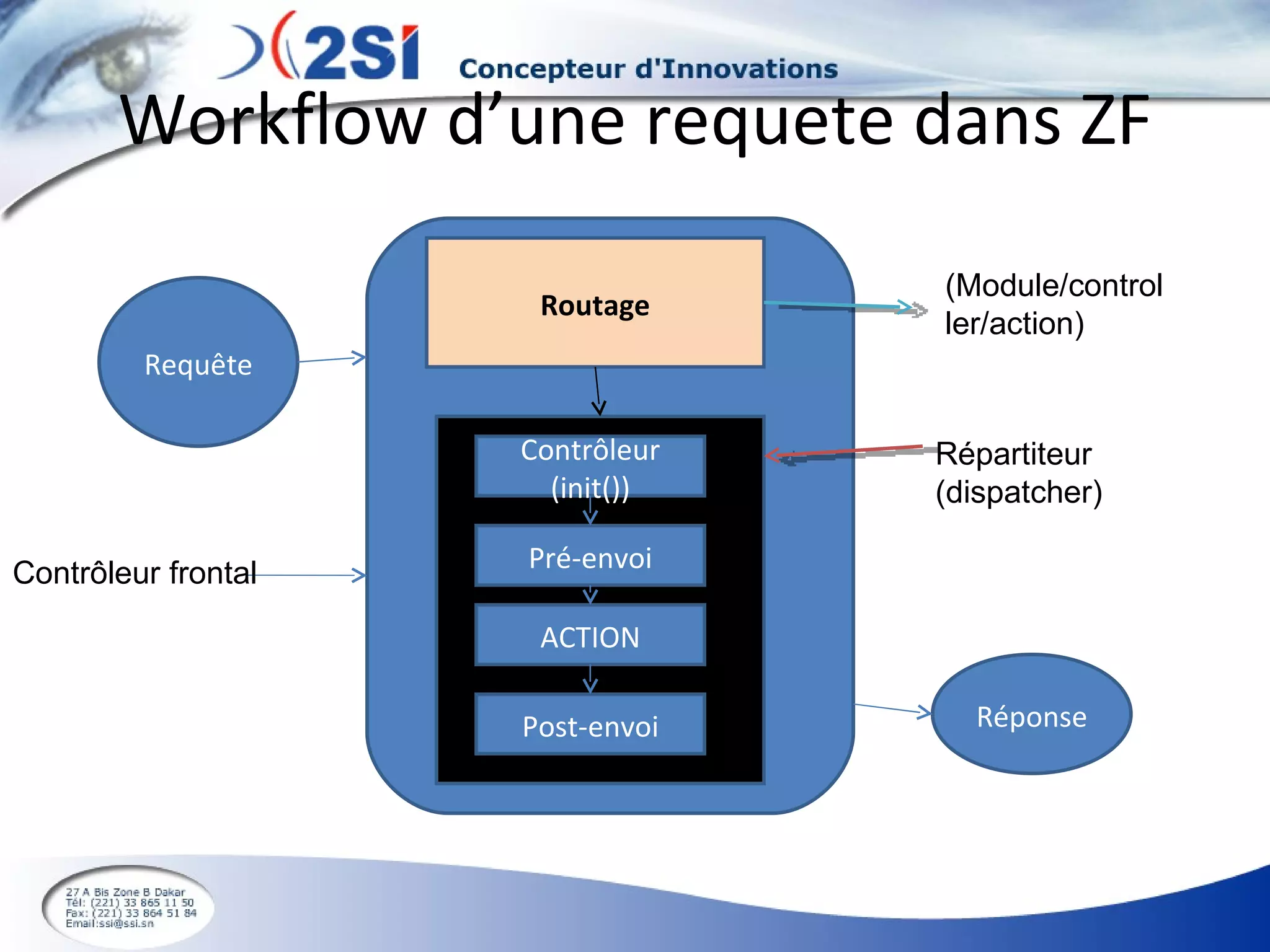 Workflow d’une requete dans ZF Requête Réponse Routage Contrôleur (init()) Pré-envoi ACTION Post-envoi (Module/controller/action) Répartiteur (dispatcher) Contrôleur frontal 