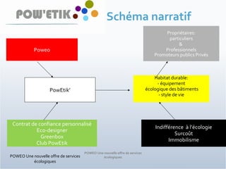 POWEO Une nouvelle offre de services écologiques POWEO Une nouvelle offre de services écologiques Schéma narratif Poweo Propriétaires: particuliers &  Professionnels Promoteurs publics Privés Contrat de confiance personnalisé Eco-designer Greenbox Club PowEtik PowEtik’ Habitat durable: - équipement écologique des bâtiments - style de vie Indifférence  à l’écologie Surcoût Immobilisme 