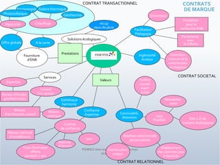 POWEO Une nouvelle offre de services écologiques Solutions écologiques Hotline conseil  avant achat Chauffage Services Fourniture  d’ENR Offre globale Interlocuteur unique Valeurs Ingéniosité Audace Relation commerciale  personnalisée  Réseau national  d’installateurs  Fondation  pour la  recherche ENR PowEtik ’ Convivialité, Attention SAV Esthétique harmonie Bureau d’études géothermicien Déplacement des commerciaux  à domicile Facilitateur Pédagogie Newsletter  verte Greenbox: mesure de la contribution  écologique Frais d’entretien offerts  pendant 2 ans  Site 2.O de  maisons écologiques A la carte  Electricité Aeropompes  Géothermie Photovoltaïque Solaire thermique récup eaux de pluie Contrat  de confiance Conseil Eco-design Club PowEtik Prestations Confiance Expertise Partenariat  avec la Villette Expertise Maîtrise  d’oeuvre Maison poétique Réseau  d’architectes conseil Showroom CONTRAT RELATIONNEL CONTRAT SOCIETAL CONTRAT TRANSACTIONNEL CONTRATS DE MARQUE 