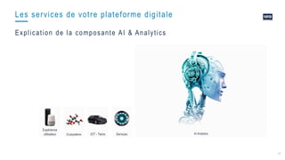 17
AI Analytics
Expérience
utilisateur
Les services de votre plateforme digitale
Services
Explication de la composante AI & Analytics
Ecosystème IOT - Twins
 